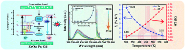 Graphical abstract: Synthesis of ZrO2:Pr3+,Gd3+ nanocrystals for optical thermometry with a thermal sensitivity above 2.32% K−1 over 270 K of sensing range