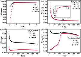 Graphical abstract: Semiconducting and magnetic properties of FeS-derived compounds (C2H8N2)xFeS and Ax(C2H8N2)yFeS (A = Li, Na)