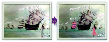 Graphical abstract: Identifying lifetime as one of the key parameters responsible for the low brightness of lanthanide-based OLEDs