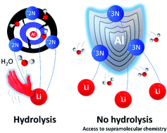 Graphical abstract: Synthesis of tris(3-pyridyl)aluminate ligand and its unexpected stability against hydrolysis: revealing cooperativity effects in heterobimetallic pyridyl aluminates