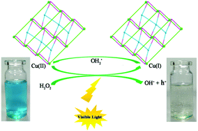 Graphical abstract: Design and synthesis of three new copper coordination polymers: efficient degradation of an organic dye at alkaline pH