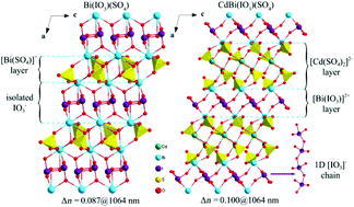 Graphical abstract: Two bismuth iodate sulfates with enhanced optical anisotropy