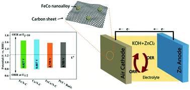 Graphical abstract: Enhanced activity towards oxygen electrocatalysis for rechargeable Zn–air batteries by alloying Fe and Co in N-doped carbon