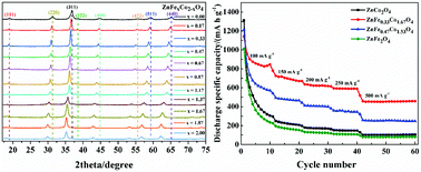 Graphical abstract: Synthesis of a full range Fe-doped ZnFexCo2−xO4 and its application as anode material for lithium-ion battery