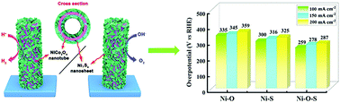 Graphical abstract: Binder-free Fe-doped NiCo2O4/Ni3S4 hollow heterostructure nanotubes for highly efficient overall water splitting