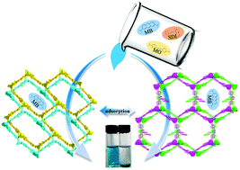 Graphical abstract: Two mesoporous anionic metal–organic frameworks for selective and efficient adsorption of a cationic organic dye