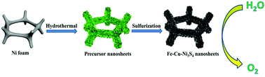 Graphical abstract: Fe and Cu dual-doped Ni3S4 nanoarrays with less low-valence Ni species for boosting water oxidation reaction