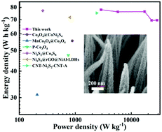 Graphical abstract: Hierarchical Co3O4@Ni3S2 electrode materials for energy storage and conversion