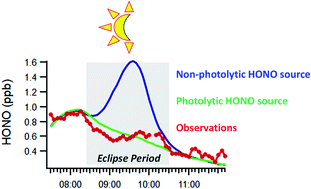 Graphical abstract: Insights into HONO sources from observations during a solar eclipse