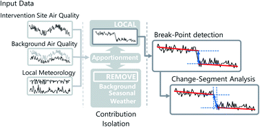Graphical abstract: Measuring the impact of air quality related interventions