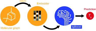 Graphical abstract: Predicting glass transition temperature and melting point of organic compounds via machine learning and molecular embeddings