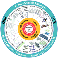 Graphical abstract: Pyrolysis-free polymer-based oxygen electrocatalysts