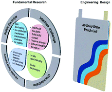 Graphical abstract: All-solid-state lithium batteries enabled by sulfide electrolytes: from fundamental research to practical engineering design