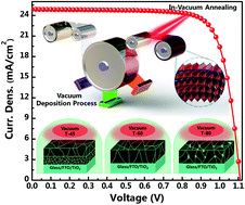 Graphical abstract: High-throughput large-area vacuum deposition for high-performance formamidine-based perovskite solar cells