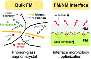 Graphical abstract: Designing efficient spin Seebeck-based thermoelectric devices via simultaneous optimization of bulk and interface properties