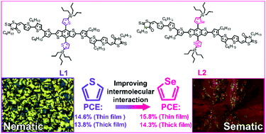 Graphical abstract: 15.8% efficiency binary all-small-molecule organic solar cells enabled by a selenophene substituted sematic liquid crystalline donor