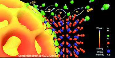 Graphical abstract: Doping-modulated strain control of bifunctional electrocatalysis for rechargeable zinc–air batteries