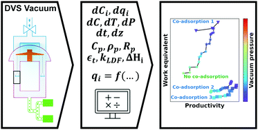 Graphical abstract: The impact of binary water–CO2 isotherm models on the optimal performance of sorbent-based direct air capture processes