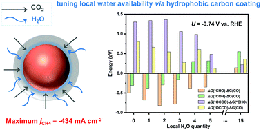 Graphical abstract: Selective methane electrosynthesis enabled by a hydrophobic carbon coated copper core–shell architecture