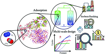 Graphical abstract: Are we missing something when evaluating adsorbents for CO2 capture at the system level?