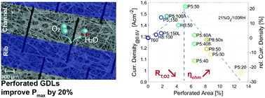 Graphical abstract: High performance gas diffusion layers with added deterministic structures