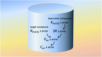 Graphical abstract: Partitioning between polyurethane foam and the gas phase: data compilation, uncertainty estimation and implications for air sampling