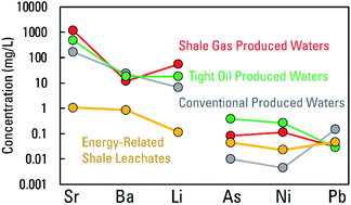Graphical abstract: Water–rock interaction and the concentrations of major, trace, and rare earth elements in hydrocarbon-associated produced waters of the United States