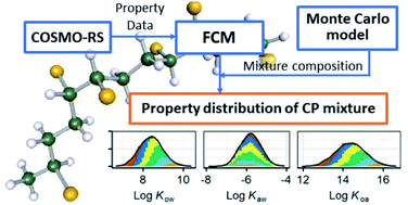 Graphical abstract: Refinement and extension of COSMO-RS-trained fragment contribution models for predicting the partition properties of C10–20 chlorinated paraffin congeners