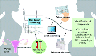 Graphical abstract: Suspect and non-target screening of ovarian follicular fluid and serum – identification of anthropogenic chemicals and investigation of their association to fertility