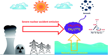 Graphical abstract: Interaction process between gaseous CH3I and NaCl particles: implication for iodine dispersion in the atmosphere