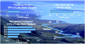 Graphical abstract: Investigation of perfluoroalkyl substances in proglacial rivers and permafrost seep in a high Arctic watershed