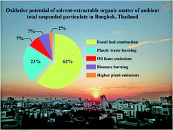 Graphical abstract: Oxidative potential of solvent-extractable organic matter of ambient total suspended particulate in Bangkok, Thailand