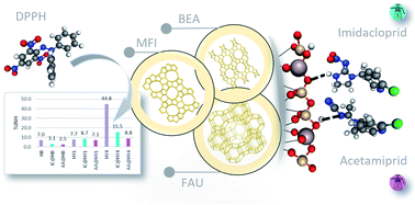 Graphical abstract: MFI, BEA and FAU zeolite scavenging role in neonicotinoids and radical species elimination