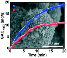 Graphical abstract: 3D hierarchical porous N-doped carbon quantum dots/vanadium nitride hybrid microflowers as a superior electrode material toward high-performance asymmetric capacitive deionization