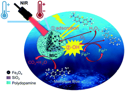 Graphical abstract: Boosting heterogeneous Fenton reactions for degrading organic dyes via the photothermal effect under neutral conditions