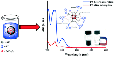 Graphical abstract: An effective magnetic nanoadsorbent based on a carbonaceous/spinel ferrite nanocomposite for the removal of pharmaceutical pollutants from wastewater