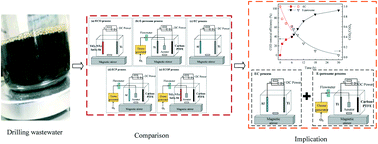 Graphical abstract: The performance of three typical single and two coupled electrochemical processes for drilling wastewater treatment: comparison and implication