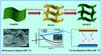 Graphical abstract: The structural evolution of 3D-RGO with reduction temperature and its effect on capacitive deionization performance