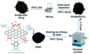 Graphical abstract: Persulfate oxidation enhanced extraction to improve the removal of high concentration phenol wastewater