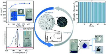 Graphical abstract: Sustainably closed loop recycling of hierarchically porous polymer microbeads for efficient removal of cationic dyes