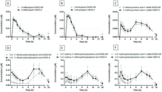 Graphical abstract: Influence of 8-week daily consumption of a new product combining green coffee hydroxycinnamates and beta-glucans on polyphenol bioavailability in subjects with overweight and obesity