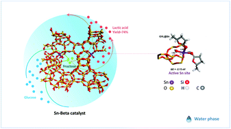 Graphical abstract: γ-Valerolactone-introduced controlled-isomerization of glucose for lactic acid production over an Sn-Beta catalyst