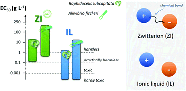 Graphical abstract: Zwitterionic compounds are less ecotoxic than their analogous ionic liquids