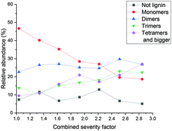 Graphical abstract: Evaluation of process severity on the chemical composition of organosolv switchgrass lignins by using mass spectrometry