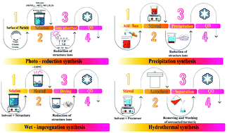 Graphical abstract: Quantum dots for photocatalysis: synthesis and environmental applications