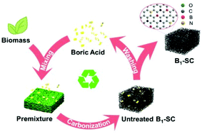 Graphical abstract: A closed-loop and scalable process for the production of biomass-derived superhydrophilic carbon for supercapacitors