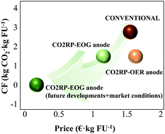 Graphical abstract: Feasibility analysis of a CO2 recycling plant for the decarbonization of formate and dihydroxyacetone production