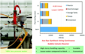 Graphical abstract: Towards sustainable continuous production of azo dyes: possibilities and techno-economic analysis