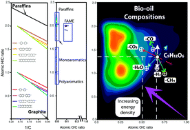 Graphical abstract: Unlocking the potential of biofuels via reaction pathways in van Krevelen diagrams
