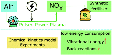 Graphical abstract: Sustainable NOx production from air in pulsed plasma: elucidating the chemistry behind the low energy consumption